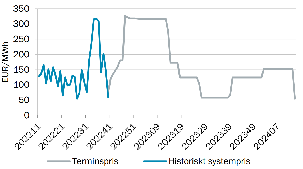 elpris-prognos-f-r-2022-och-2023-samt-terminspriser