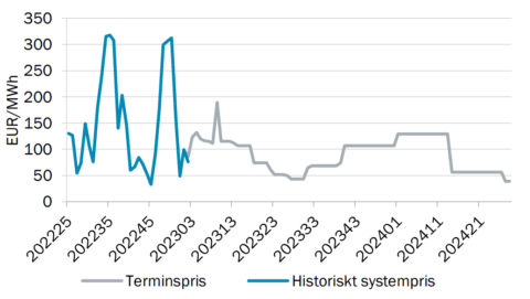 Jämför Elpriser [2023] Aktuella & Historiska Priser På El