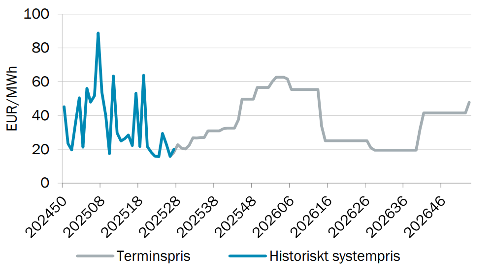 Systempris V.27 2025
